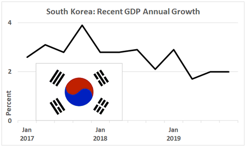 South Korea Annual GDP Growth Jan 2017	2.6 	3.1 	2.8 	3.9 Jan 2018	2.8 	2.8 	2.9 	2.1 Jan 2019	2.9 	1.7 	2 	2