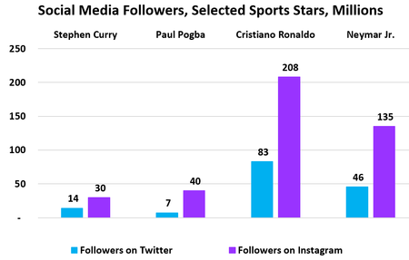  Stephen Curry	 14, 30  Paul Pogba 7, 40  Cristiano Ronaldo 83, 208  Neymar Jr. 46, 135 