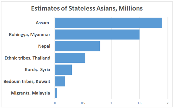  Migrants, Malaysia	0.04; Bedouin tribes, Kuwait	0.18; Kurds  Syria,	0.3; Ethnic tribes, Thailand, 0.54;  Nepal;	0.8;  Rohingya Myanmar	1.5; Assam  1.9