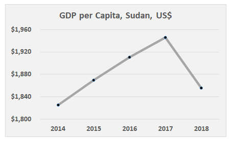 GDP per Capita Sudan, World Bank