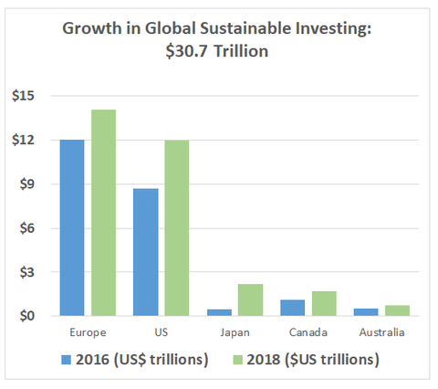  	2016 (US$ trillions)	2018 ($US trillions) Europe	$12 	$14.08;  US	$8.72 	$12.00 ; Japan	$0.47 	$2.18 ; Canada	$1.09 	$1.70 ; Australia	$0.52 	$0.73 