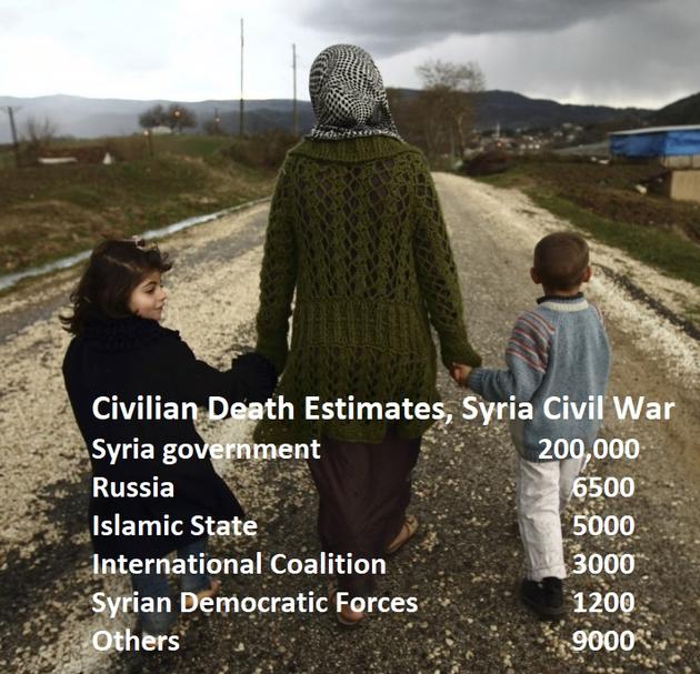  Civilian Death Estimates in Syria Syria government        200,000;  Russa  6500;     Islamic State 5000 ; International Coaliton  3000; Syrian Democratic Forces   ; 1200; Others 9000