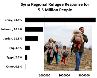 Syria Regional Refugee Response	 	 Other, 0.6%	31657 Egypt, 2.3%	129642 Iraq, 4.5%	247568 Jordan, 11.8%	655435 Lebanon, 16.4%	910256 Turkey, 64.5%	3585209