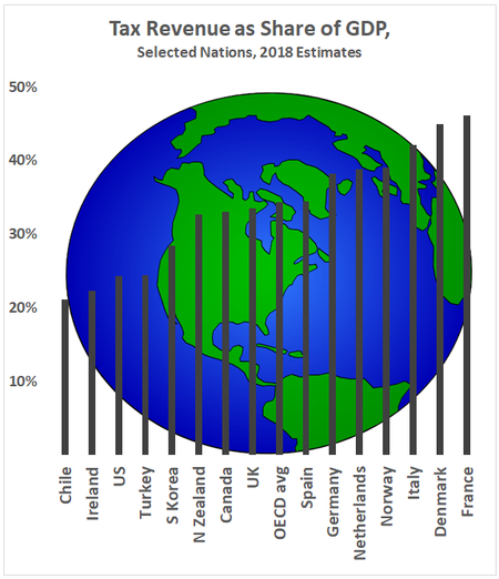   Chile 21%, Ireland	22%, US	24%, Turkey	24%, S Korea	28%, N Zealand, 33% Canada, 33% UK 34%, OECD avg	34%, Spain 34%, Germany 38%, Netherlands 39%, Norway 39%, Italy 42%, Denmark 45%, France	46%