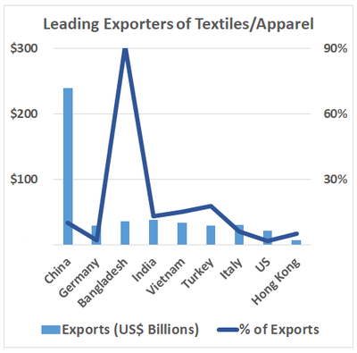 Leading Exporters of Textiles/Apparel:	China	$239  Germany	$29  Bangladesh	$36  India	$38  Vietnam	$33  Turkey	$30  Italy	$30  US	$21   Hong Kong	$7;  China	10% Germany	2% Bangladesh	91% India	13% Vietnam	15% Turkey	18% Italy	6% US	2%  Hong Kong	5% 	 	
