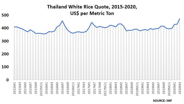 Thai rice prices US$ Month	Thai Rice Quote, US$ per metric ton 2015M1	409.7 2015M2	409.5 2015M3	400.7 2015M4	392.4 2015M5	382.4 2015M6	370.5 2015M7	387.7 2015M8	375.6 2015M9	358.8 2015M10	360.5 2015M11	358.4 2015M12	354.3 2016M1	359.5 2016M2	373.2 2016M3	370.5 2016M4	376.0 2016M5	408.8 2016M6	420.7 2016M7	456.2 2016M8	414.2 2016M9	384.0 2016M10	367.7 2016M11	360.8 2016M12	367.5 2017M1	372.5 2017M2	368.5 2017M3	367.8 2017M4	374.5 2017M5	402.9 2017M6	444.7 2017M7	420.0 2017M8	405.7 2017M9	413.1 2017M10	407.2 2017M11	404.0 2017M12	408.0 2018M1	422.3 2018M2	417.9 2018M3	409.8 2018M4	432.4 2018M5	433.2 2018M6	413.1 2018M7	378.7 2018M8	383.4 2018M9	383.0 2018M10	392.0 2018M11	390.8 2018M12	380.3 2019M1	383.7 2019M2	390.6 2019M3	383.1 2019M4	397.4 2019M5	390.3 2019M6	396.3 2019M7	396.0 2019M8	414.7 2019M9	415.4 2019M10	399.1 2019M11	394.6 2019M12	397.0 2020M1	428.5 2020M2	430.3 2020M3	471.7