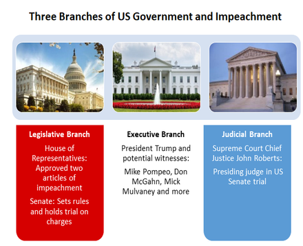  executive, Trump and witnesses; legislative, House approves charges and Senate holds trial; judicial, chief justice presides over trial 