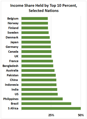 Income Share Held by Top 10%	 	 S Africa	50% Brazil	42% Philippines	35% US	31% India	30% Indonesia	30% China 	29% Pakistan	29% Australia	28% Bangladesh	27% France	27% UK	25% Canada	25% Germany	25% Japan	25% Denmark	24% Sweden	23% Finland	22% Norway	22% Belgium	22%