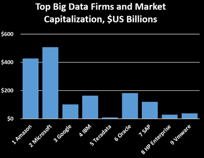  1 Amazon $427;  2 Microsoft $507;  3 Google $102;  4 IBM $162;  5 Teradata	$8;  6 Oracle $182;  7 SAP $120;  8 HP Enterprise $28;  9 Vmware	$38 