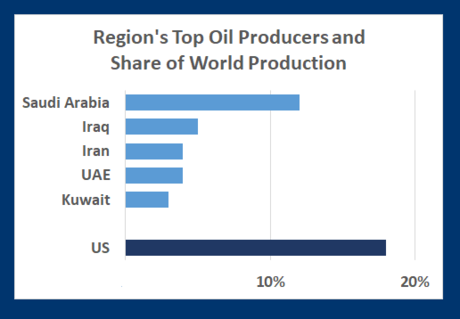 region's top oil producers and share of world production 