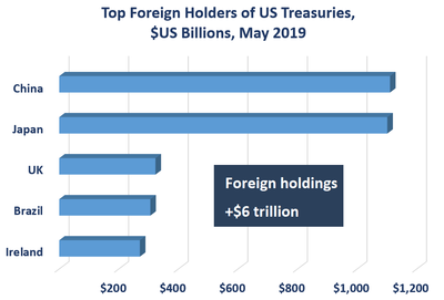   $6.2 trillion	 Ireland	$271  Brazil	$306  UK	$323  Japan	$1,101  China	$1,110 