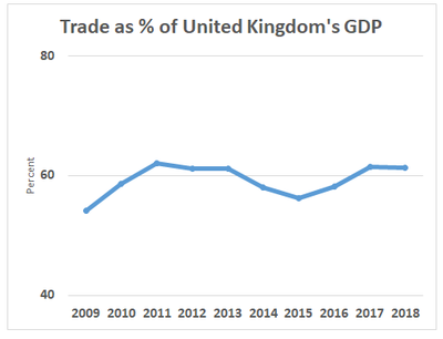 Trade has represented more than 50 percent of UK GDP since 2005