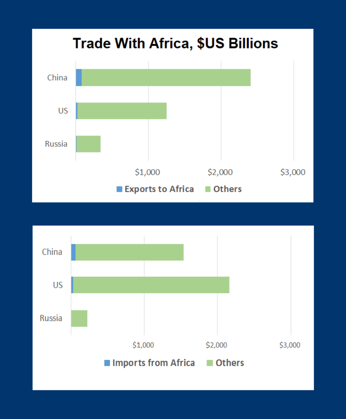 Imports and exports with Africa for China, US, Russia, 2017, OEC