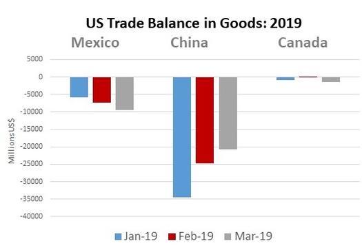 US trade balances with Mexico, China, Canada for first quarter 2019
