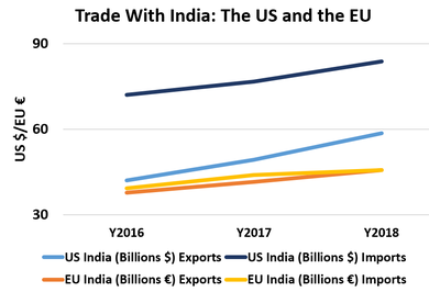 	US India (Billions $)		EU India (Billions €)	 	Exports	Imports	Exports	Imports Y2016	42	72	38	39 Y2017	49	77	42	44 Y2018	59	84	46	46