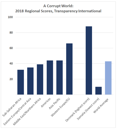  Regiona Scores, Transparency International 	 Sub-Saharan Africa, 32; Eastern Europe/Central Asia, 35;  Middle East/Northern Africa, 39; Americas, 44; Asia Pacific,44; Western Euope/EU, 66; Denmark (highest score), 88; Somalia (lowest score), 10; World Average 43