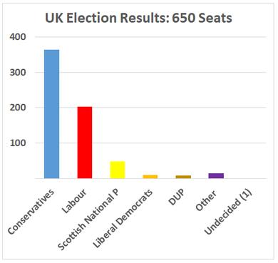  	 Conservatives 364;  Labour 203; Scottish National P	48;  Liberal Democrats	11;  DUP	8 ;Other 	15; Undecided (1)	