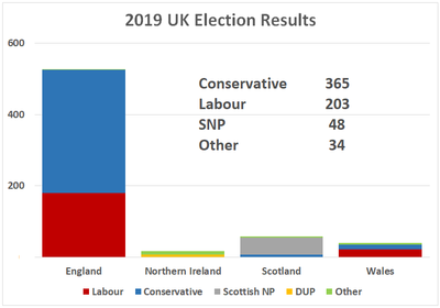 UK electon resutlts Conservative 365;  Labour 203; SNP 48; Other 34