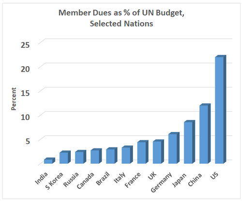 Percentage Contribution to UN budget India 0.834, S Korea	2.267, Russia	2.405, Canada	2.734, Brazil	2.948, Italy	3.307, France	4.427, UK	4.567, Germany	6.09, Japan 	8.564, China 	12.005, US	22