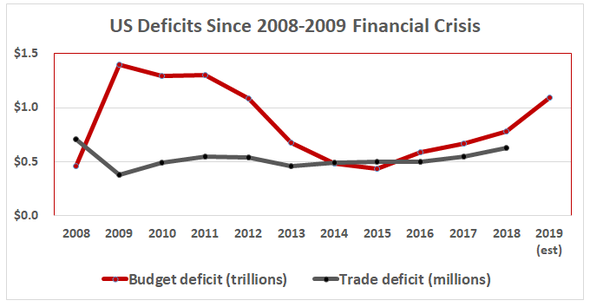US deficits spiked with 2008-2009 global debt crisis, declined and climb again