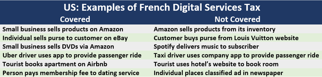  Examples of French Digital Services Tax 1 Covered 2 Not Covered 1 Small business sells products on Amazon 2Amazon sells products from its inventory 1 Individual sells purse to customer on eBay	2Customer buys purse from Louis Vuitton website 1 Small business sells DVDs via Amazon	2Spotify delivers music to subscriber 1 Uber driver uses app to provide passenger ride 2 Taxi driver uses company app to provide passenger ride 1 Tourist books apartment on Airbnb 2	Tourist uses hotel’s website to book room 1 Person pays membership fee to dating service 2 Individual places classified ad in newspaper