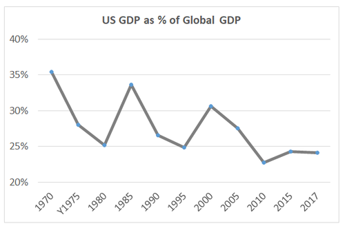 US GDP as % of Global GDP