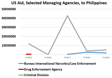	Selected US Aid to the Philippines by Fiscal Year, Selected Managing Agencies		 	Bureau International Narcotics/Law Enforcement	Drug Enforcement Agency	Criminal Division FY2015		$56,290 	$11,957,307  FY2016			0 FY2017	$272,781 		$42,682,675  FY2018	$2,646,115 		$4,080,978  FY2019	$1,795,563 		$5,062,029 