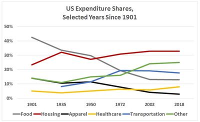 US Expenditure Shares 	1901	1935	1950	1972	2002	2018  Food	43%	33.60%	29.70%	19.30%	13.10%	12.90% Housing	23.30%	32%	27.20%	30.80%	32.80%	32.80% Apparel	14%	10.60%	11.50%	7.80%	4.20%	3.00% Healthcare	5.20%	3.90%	5.20%	6.40%	5.90%	8.10% Transportation		8.30%	11.50%	19.30%	19.10%	17.60% Other	14%	11%	14.90%	16%	24%	25%