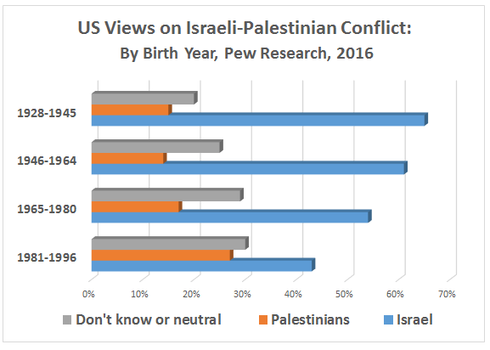 Younger ages support Palestians in US, 2016 Pew Research poll
