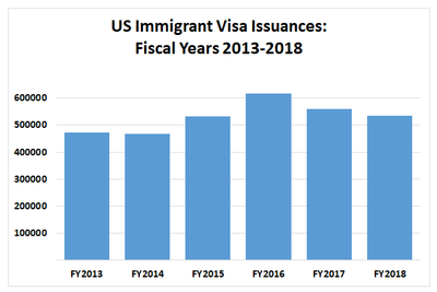 US Immigrant Visa Issuances, Fiscal Years 2013-1018	 FY2013	473115 FY2014	467370 FY2015	531463 FY2016	617752 FY2017	559536 FY2018	533557