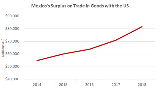 Mexico trade balance with US has climbed since 2014