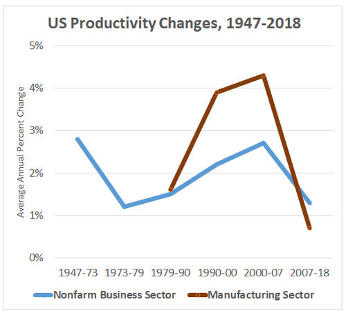 US productivity 1947-2018, with decline between 2008-2018
