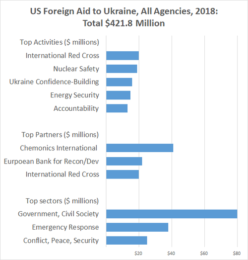 US foreig aid to Ukraine $421 million 2018