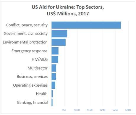  $270  Banking, financial	$4  Health	$5  Operating expenses	$14  Business, services	$17  Multisector	$18  HIV/AIDS	$26  Emergency response	$27  Environmental protection	$55  Government, civil society	$61  Conflict, peace, security	$270 