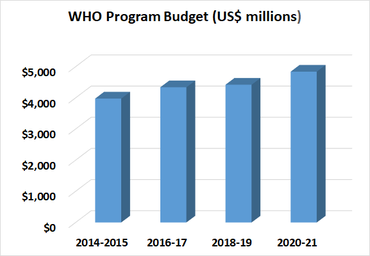 WHO Program Budget (US$ millions)	 2014-2015	$3,977  2016-17	$4,340  2018-19	$4,422  2020-21	$4,840 