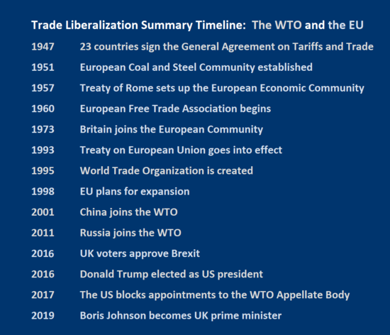  1947- 23 countries sign the General Agreement on Tariffs and Trade; 1951 European Coal and Steel Community established; 1957 Treaty of Rome sets up the European Economic Community;  1960  European Free Trade Association begins; 1973	Britain joins the European Community; 1993	Treaty on European Union goes into effect;  1995 World Trade Organization is created; 1998 EU plans for expansion ;2001 China joins the WTO; 2011 Russia joins the WTO; 2016 UK voters approve Brexit; 2016 Donald Trump elected as US president;  2017 The US blocks appointments to the WTO Appellate Body; 2019 Boris Johnson becomes UK prime minister   