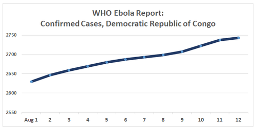 reports on confirmed cases of ebola in DRC August 2019