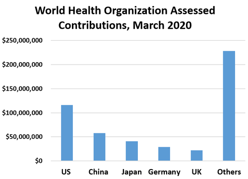 WHO Assessed contributions 2020 (millions) US	$115.70  China	$57.40  Japan	$40.90  Germany	$29.10  UK	$21.80  Others	$228.00 