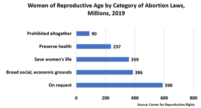  On request	590 Broad social, economic grounds	386 Save women's life	359 Preserve health	237 Prohibited altogether	90