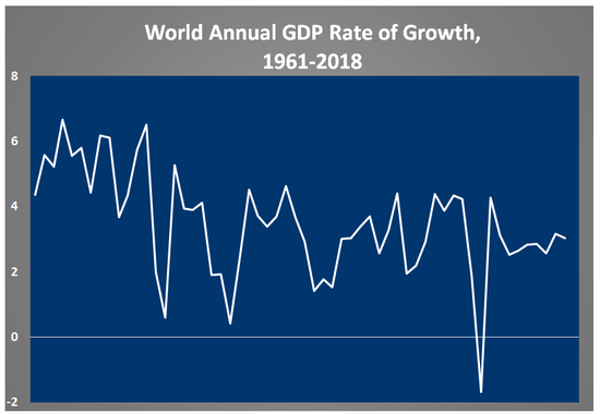 World Annual GDP Growth 1961 to 2018