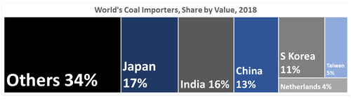  Japan 17%	17% India 16%	16% China 13%	13% S Korea 11%	11% Taiwan 5%	5% Netherlands 4%	4% Others 34%	34%