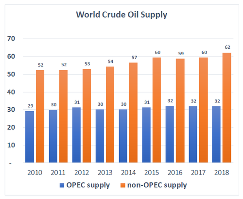 World Crude Oil Supply 	OPEC supply	non-OPEC supply	Millions of Barrels per Day 2010 29,  52;  2011 30,  52; 2012 31, 	 53;  2013 30, 	54; 	2014 30 , 57; 2015	31, 60; 	 2016 32,  59; 	 2017 32, 60; 	 2018 32,	 62 	