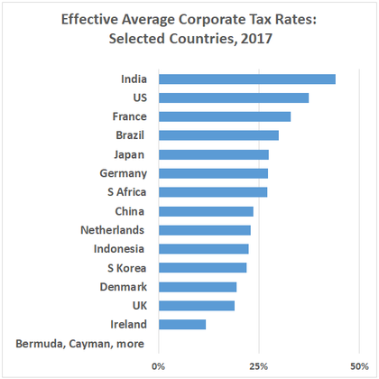  Bermuda, Cayman, more 	0% Ireland	12% UK	19% Denmark	20% S Korea	22% Indonesia 	22% Netherlands 	23% China 	24% S Africa	27% Germany	27% Japan 	28% Brazil 	30% France	33% US	38% India	44%