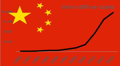 China's GDP per capita 1960 to 2018 - World Bank