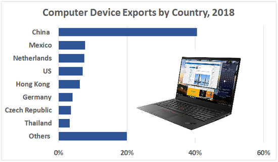 Others 	20% Thailand	3% Czech Republic	4% Germany	4% Hong Kong 	6% US	7% Netherlands	8% Mexico	8% China 	41%