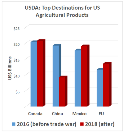 compares 2016 and 2018 US ag sales to top four destinations 