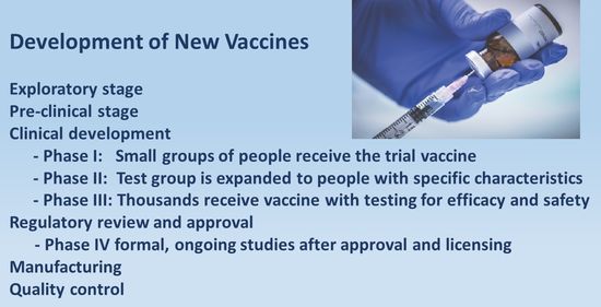 Development of New Vaccines •	Exploratory stage •	Pre-clinical stage •	Clinical development o	Phase I, small groups of people receive the trial vaccine o	Phase II, the clinical study is expanded and vaccine is given to people who have characteristics (such as age and physical health) similar to those for whom the new vaccine is intended o	Phase III, the vaccine is given to thousands of people and tested for efficacy and safety o	Phase IV formal, ongoing studies after approval and licensing •	Regulatory review and approval •	Manufacturing o	Phase IV formal, ongoing studies after approval and licensing •	Quality control