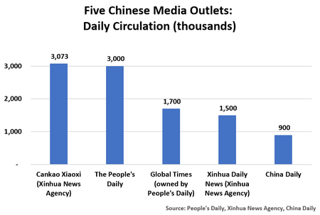 Newspaper name	Daily Circulation (thousand) Cankao Xiaoxi (Xinhua News Agency)	 3,073  The People's Daily	 3,000  Global Times (owned by People's Daily)	 1,700  Xinhua Daily News (Xinhua News Agency)	 1,500  China Daily	 900 