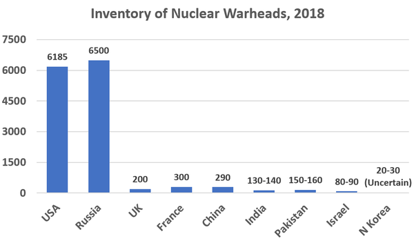 Country	Total Inventory USA	6185 Russia	6500 UK	200 France	300 China	290 India	135 Pakistan	155 Israel	85 N Korea	25