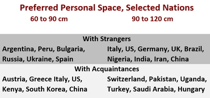 Preferred Personal Space, Selected Nations                 With Strangers  60 to 90 cm Argentina, Peru, Bulgaria, Russia, Ukraine, Spain 	  90 to 120 cm	Italy, US, Germany, UK, Brazil, Nigeria, India, Iran, China.  With Acquaintances   60 to 90 cm Austria, Greece Italy, US, Kenya, South Korea, China   90 to 120 cm Switzerland, Pakistan, Uganda, Turkey, Saudi Arabia, Hungary, 